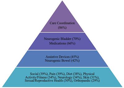 Health Concerns of Adolescents and Adults With Spina Bifida